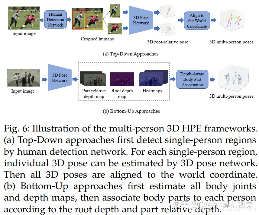 Deep Learning-Based Human Pose Estimation: A Survey_Amusi(CVer)的博客-CSDN博客