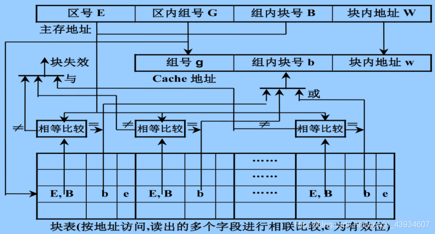 【体系结构系列】Cache映像及变换