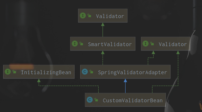 Spring对bean Validation支持的核心api Mashaokang1314的博客 Csdn博客