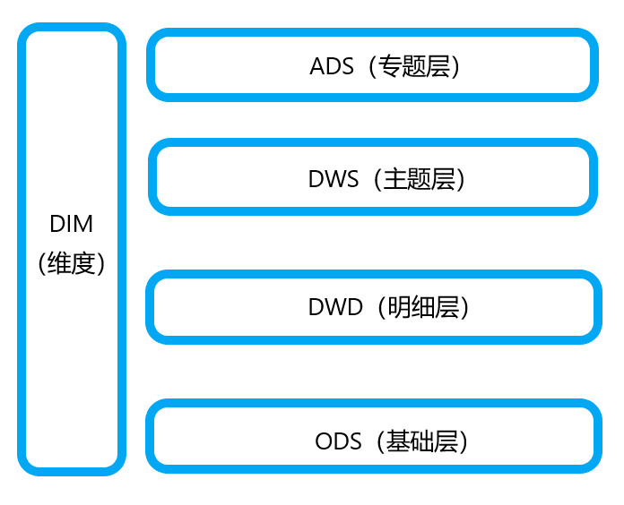 吴乙己的数仓指南3数据仓库分层架构