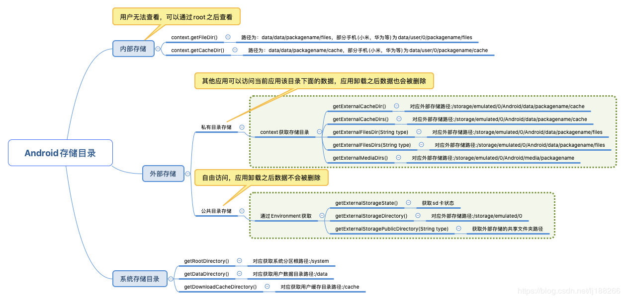 Android私有目录和公有目录