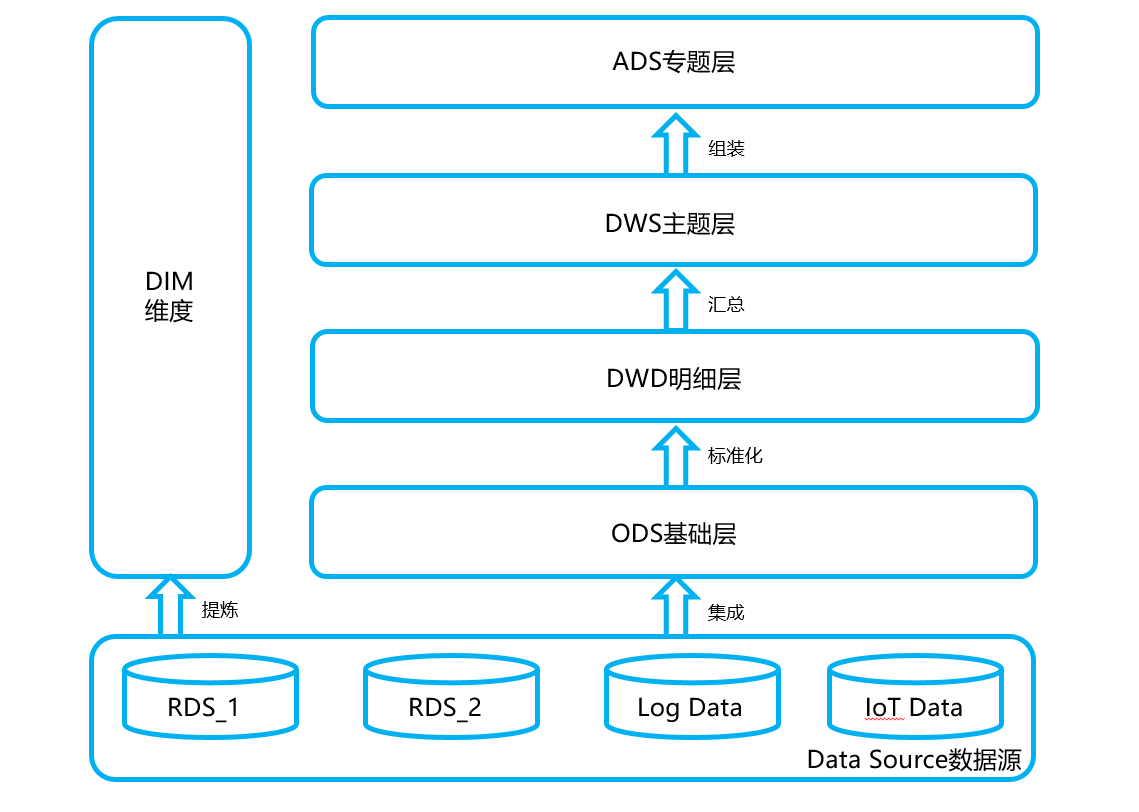 吴乙己的数仓指南3数据仓库分层架构