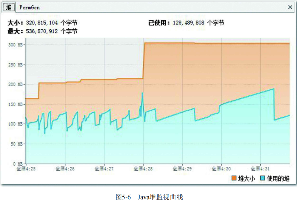 图5-6 Java堆监视曲线