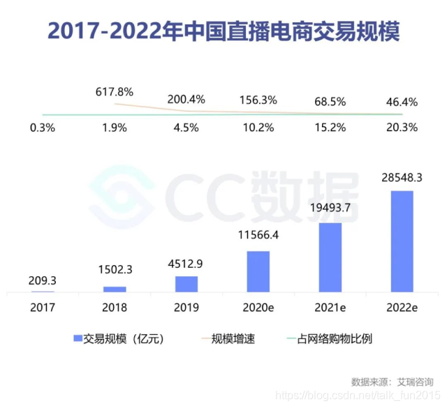 直播+电商，电商商家的标配？看完这篇文章你就知道了