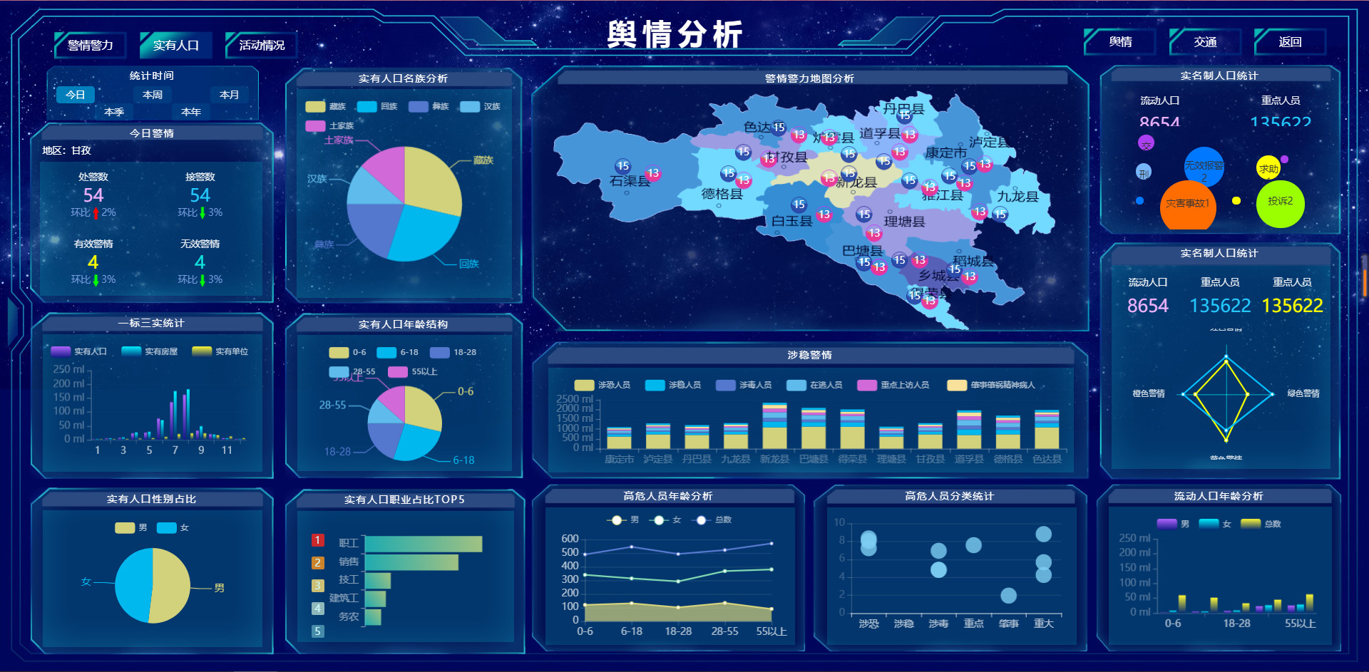 数据可视化,大屏展示看板 模板收集