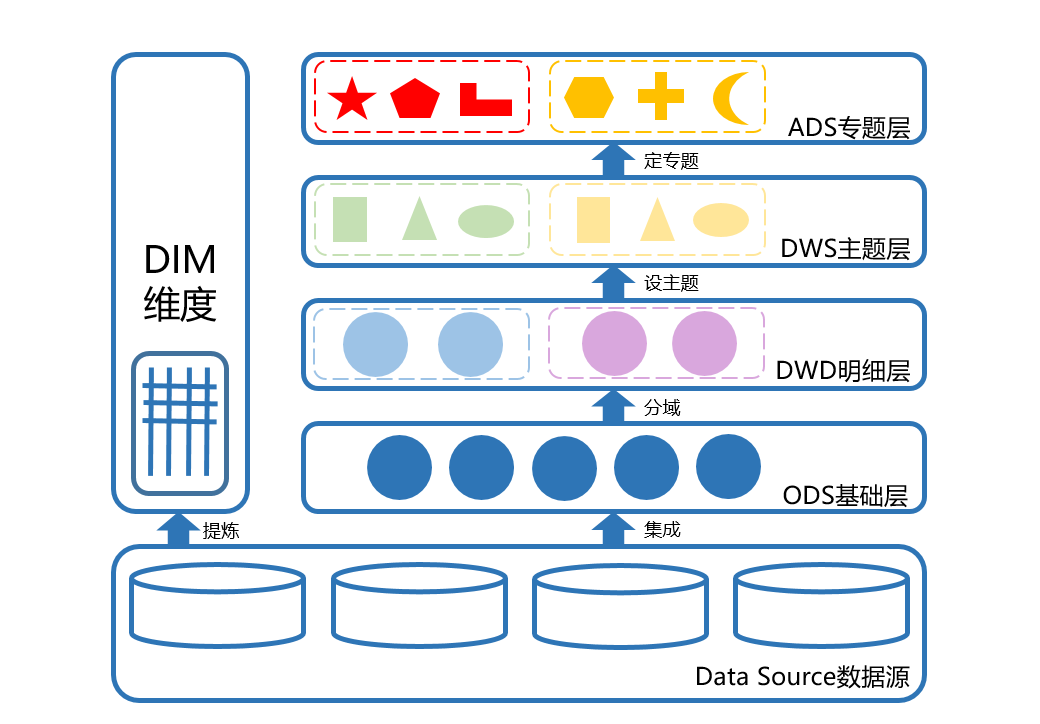 吴乙己的数仓指南3数据仓库分层架构