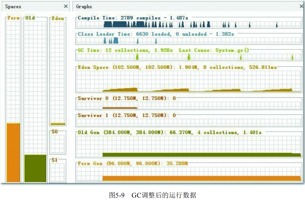 图5-9 GC调整后的运行数据