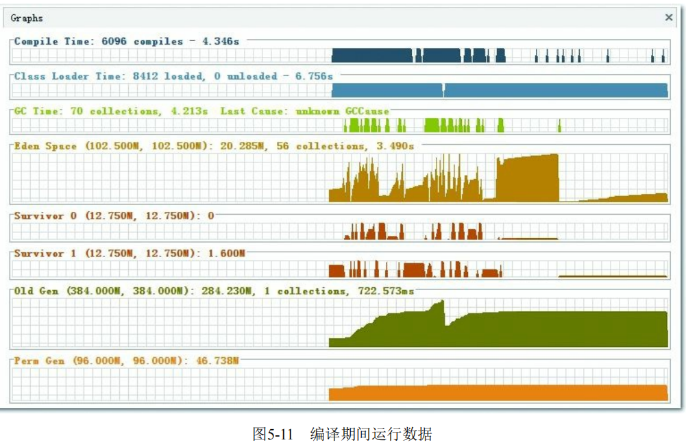 图5-11 编译期间运行数据