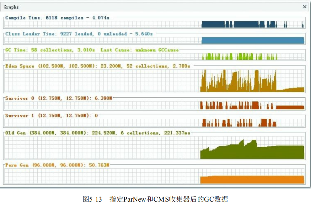 图5-13 指定ParNew和CMS收集器后的GC数据