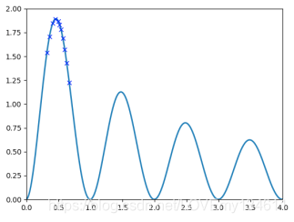 fitness function with several peaks