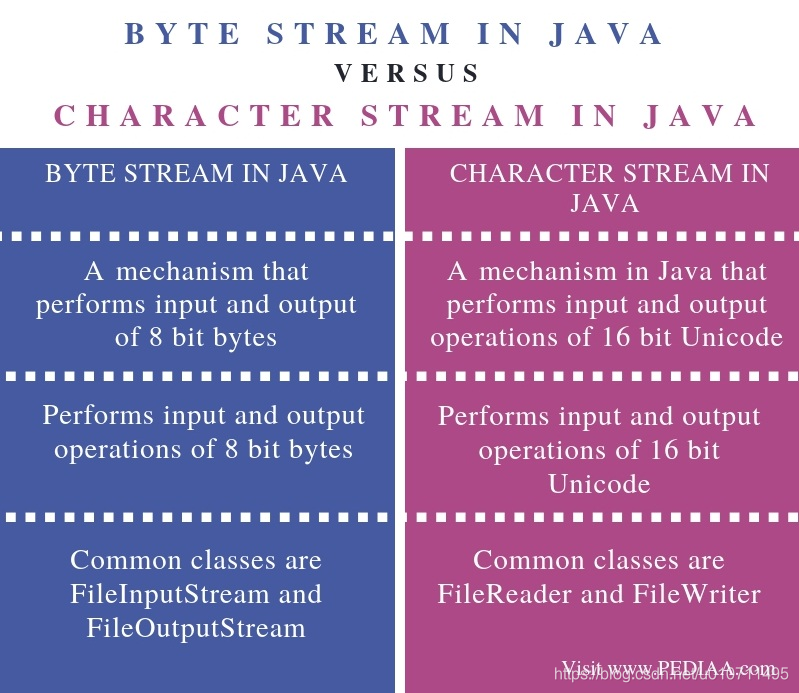 java Byte Stream and Character Stream的不同_javacharacter流与byte流的区别-CSDN博客