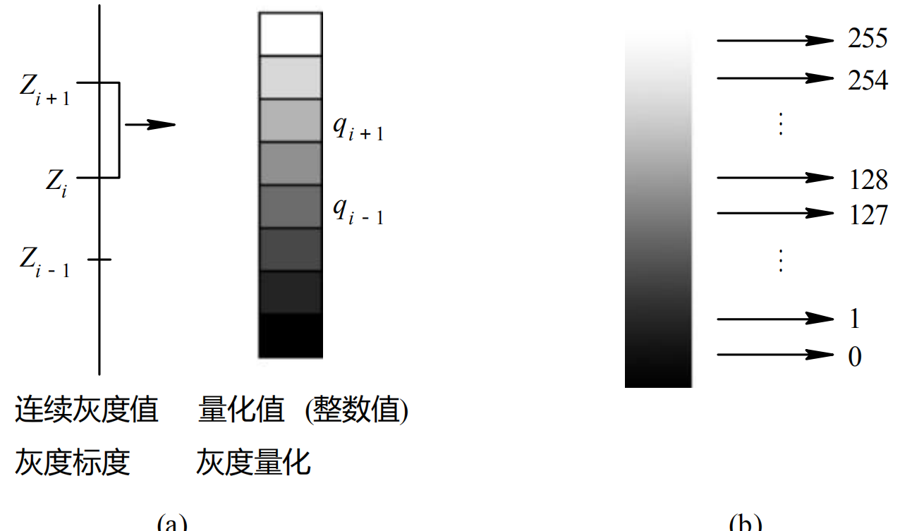 计算机视觉入门之图像处理<二>:图像处理基础概念_图像中灰度值和量化等级有哪些区别-CSDN博客