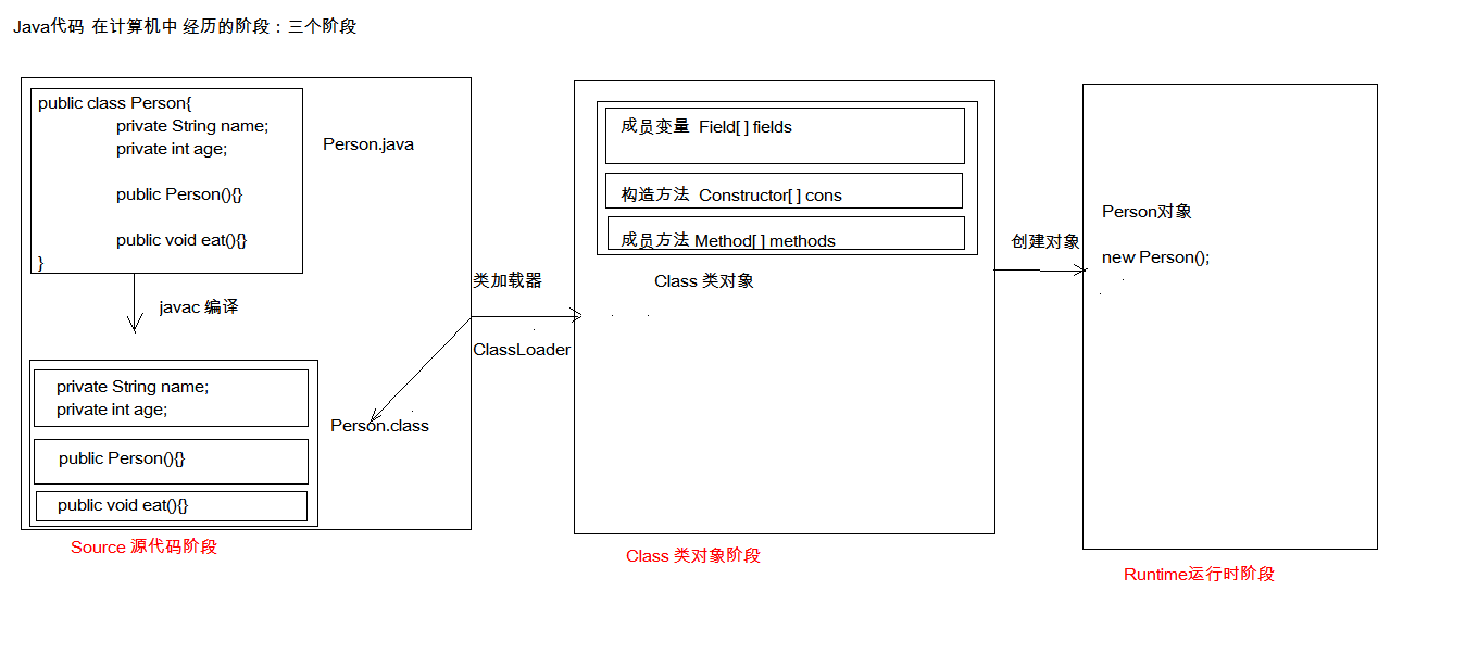 Java反射机制的简单测试