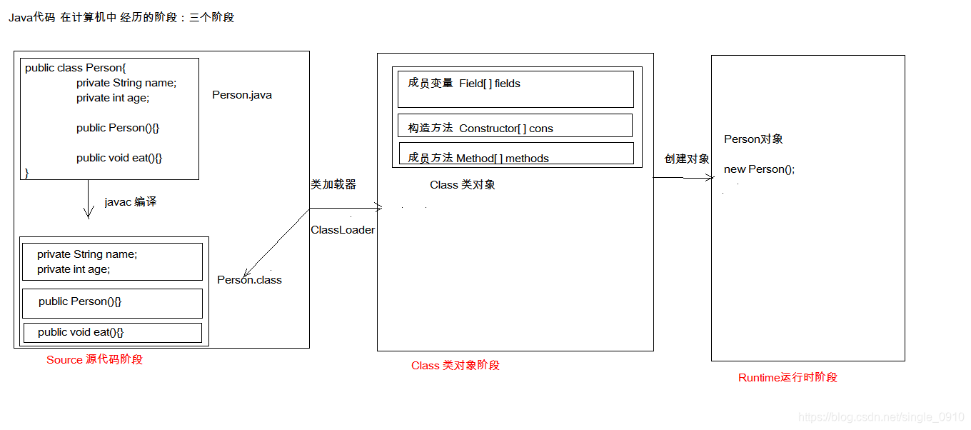 Java反射机制的简单测试