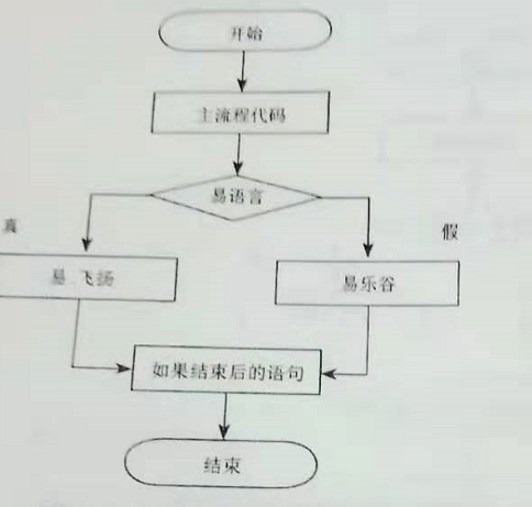 易语言新手自学易语言中如果真和如果的运用 第4天 Flowerx2的博客 Csdn博客 易语言如果里面还能用如果吗
