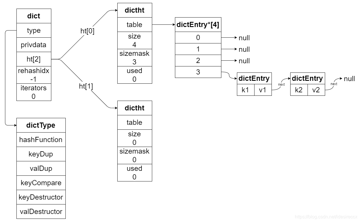 dict 结构图