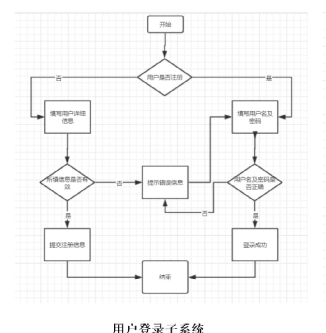 需求分析及項目流程圖