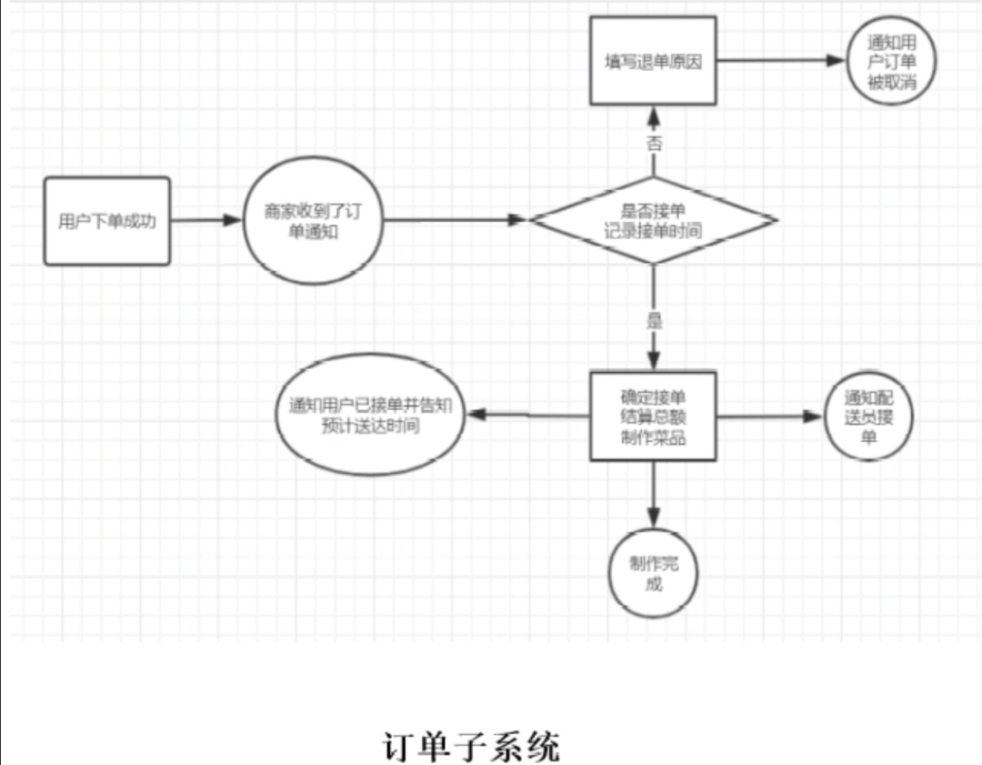 订餐系统状态图图片