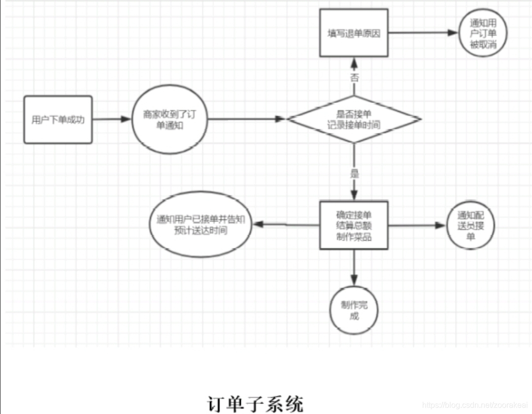 米饭是怎么来的流程图 watermark,type_ZmFuZ3poZW5naGVpdGk,shadow_10,text_aHR0cHM6Ly9ibG9nLmNzZG4ubmV0L3pvb3Jha2VhaQ==,size_16,color_FFFFFF,t_70