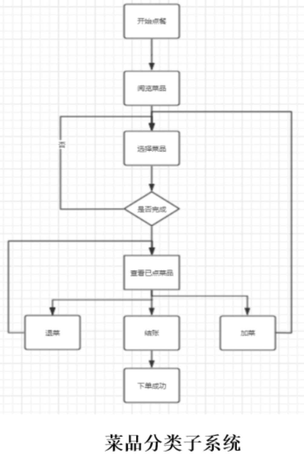 网上订餐系统活动图图片