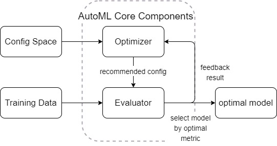 AutoML Structure