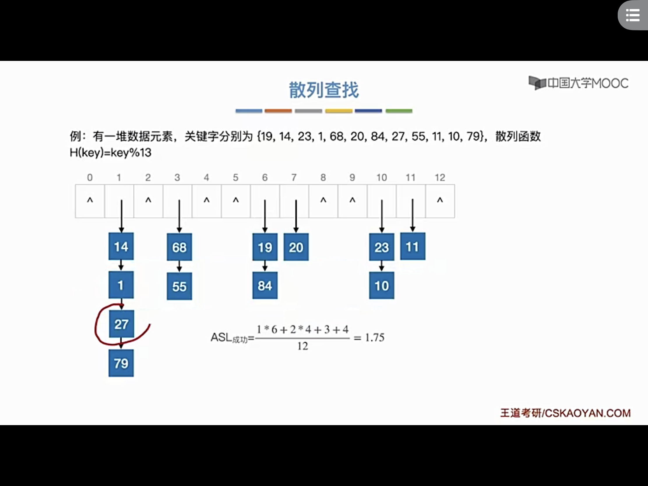 拉链法查找开放定址法线性探测线性探测 查找平方探测法注意:散列表