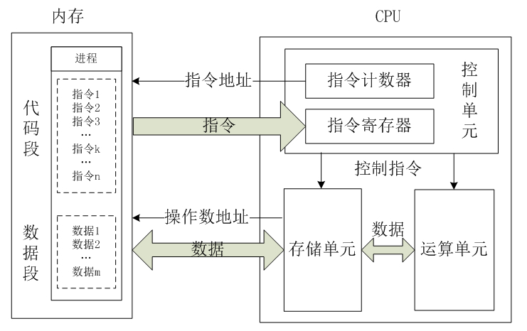 CPU的内部架构和工作原理（好文）_架构以及内部关系-CSDN博客