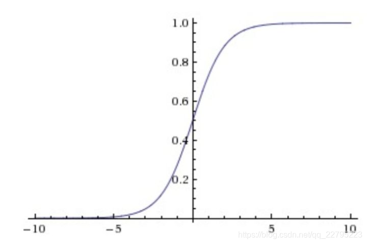 Sigmoid函数图像