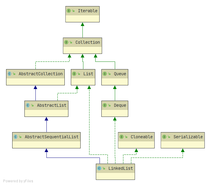 LinkedList的结构关系图