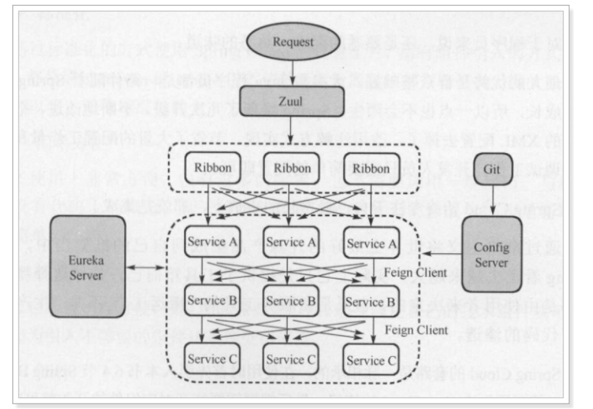 Feign client java. Eureka архитектура диаграмма. fortin zuul схема. feign client. feign client java картинки.