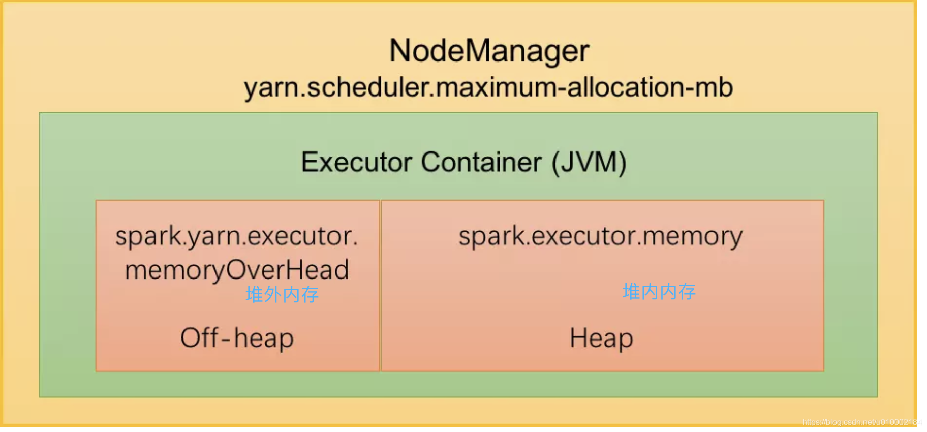 Spark 内存管理 spark.executor.memory /spark.memory.fraction/spark.memory ...