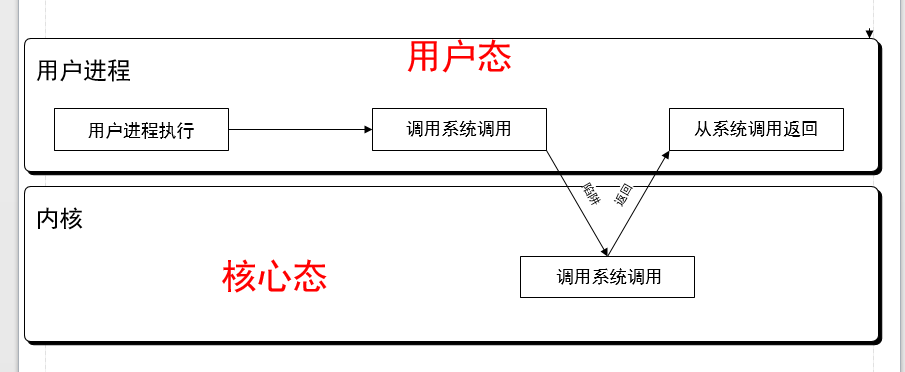 用户态的陷入指令（trap指令）