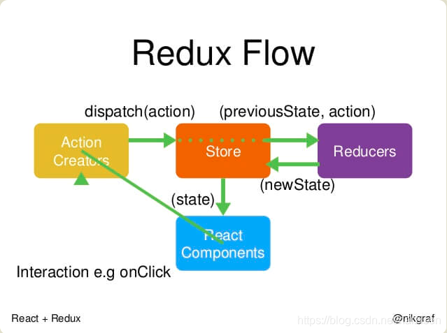 学习笔记1——Redux