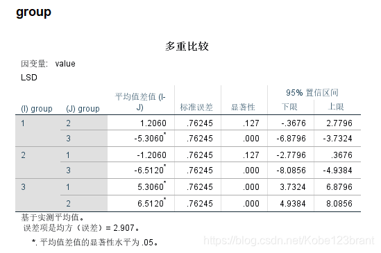 方差分析的SPSS实现