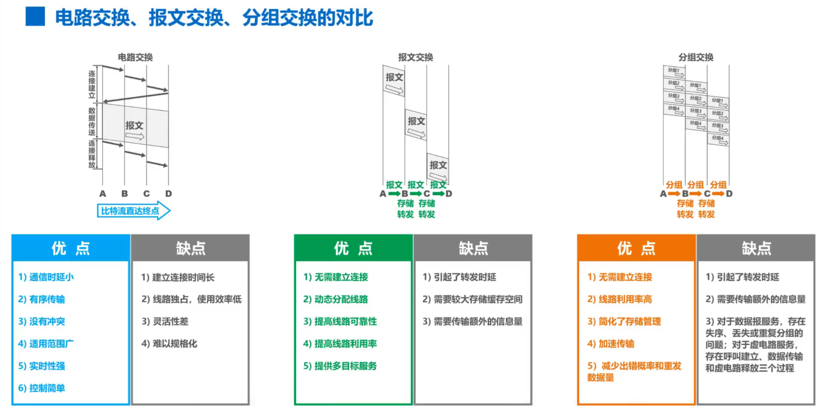 数据传输的三种方式--计算机网络_数据传输方式有哪三种-CSDN博客