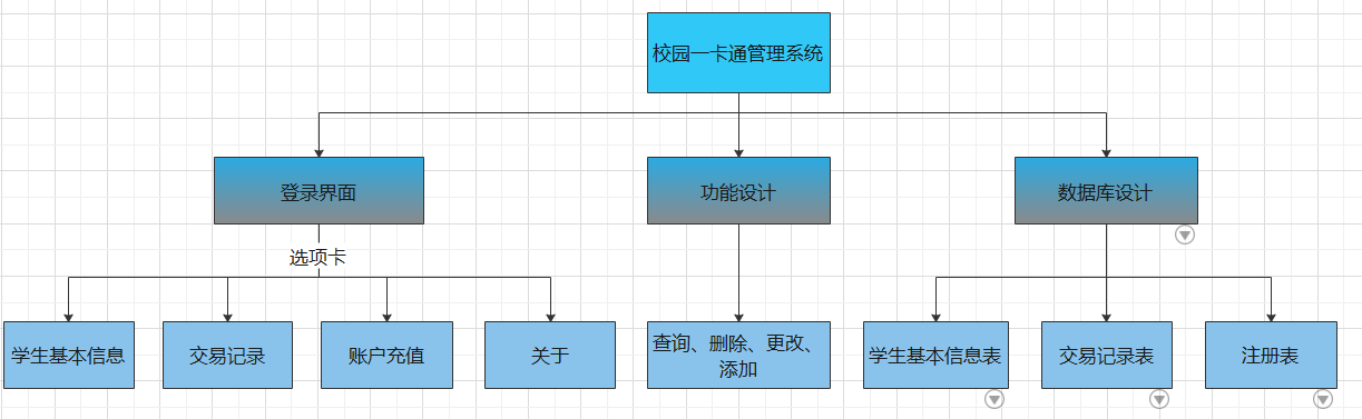 校园一卡通数据流程图图片