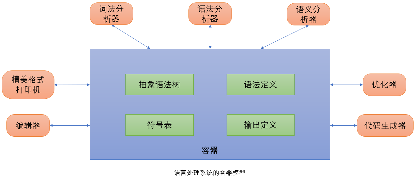 软件体系结构基础