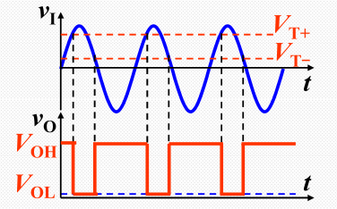 (2) 波形的整形工作原理:根据施密特触发器的工作特点,无论输入电压