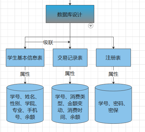 校园一卡通数据流程图图片