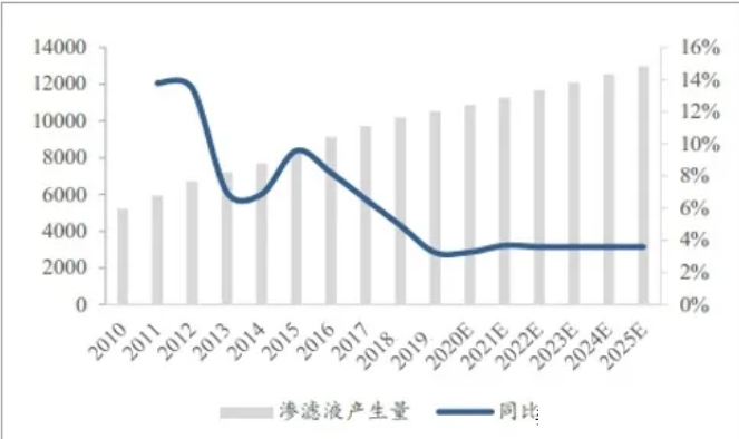 浅谈垃圾下的渗滤液该何去何从呢？