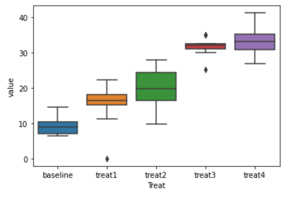 方差分析python实现