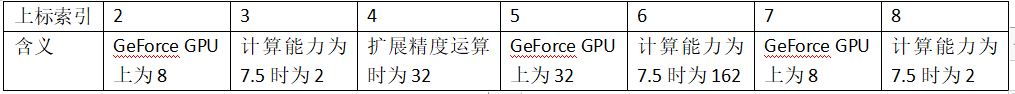 CUDA10.0官方文档的翻译与学习之性能指南