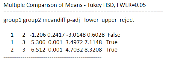 方差分析python实现