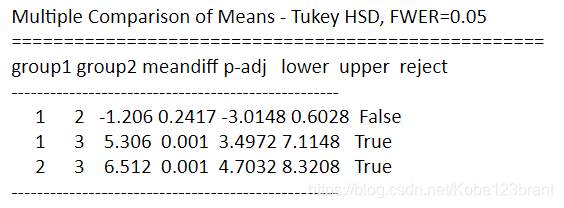 方差分析python实现