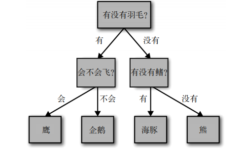 20201226191306109 - Python机器学习基础篇二《监督学习》