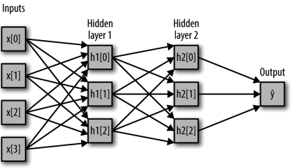 20201226192044170 - Python机器学习基础篇二《监督学习》