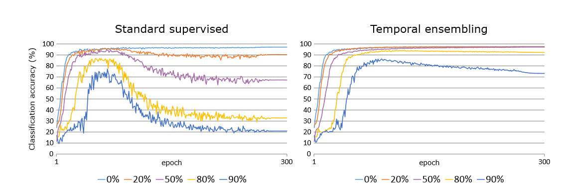 内涵：半监督学习之Temporal Ensembling For Semi-supervised Learning