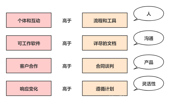 《敏捷项目管理》阅读笔记 Part1：理解敏捷