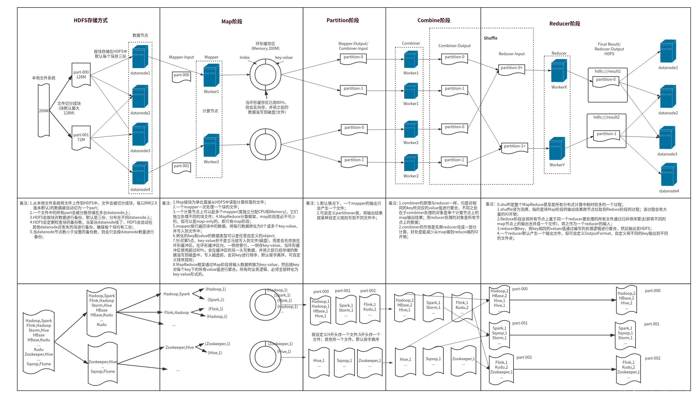 MapReduce