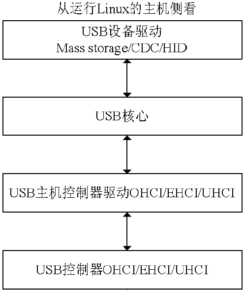 usb驱动层次